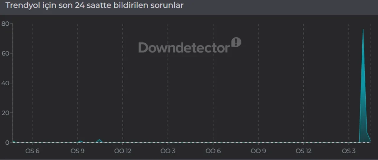 Trendyol çöktü mü, sorun mu var? TrendyolGo 14 Eylül erişim sorunu çözümü nedir? 