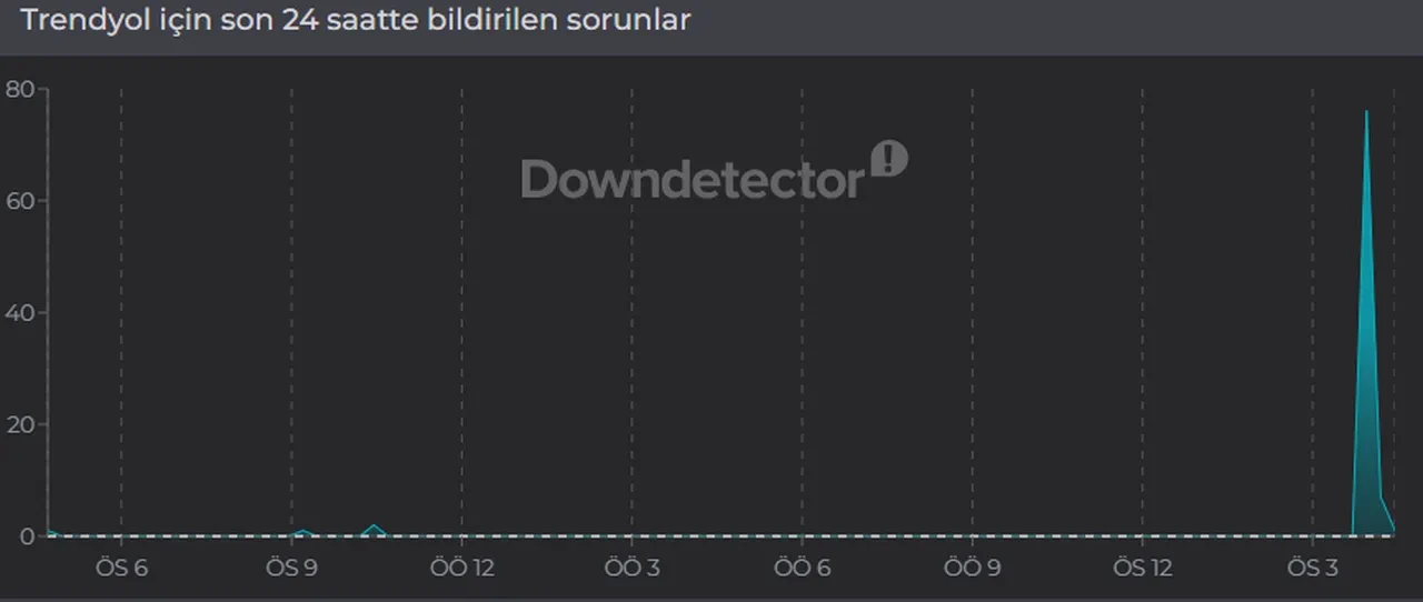 Trendyol çöktü mü, sorun mu var? TrendyolGo 14 Eylül erişim sorunu çözümü nedir? 