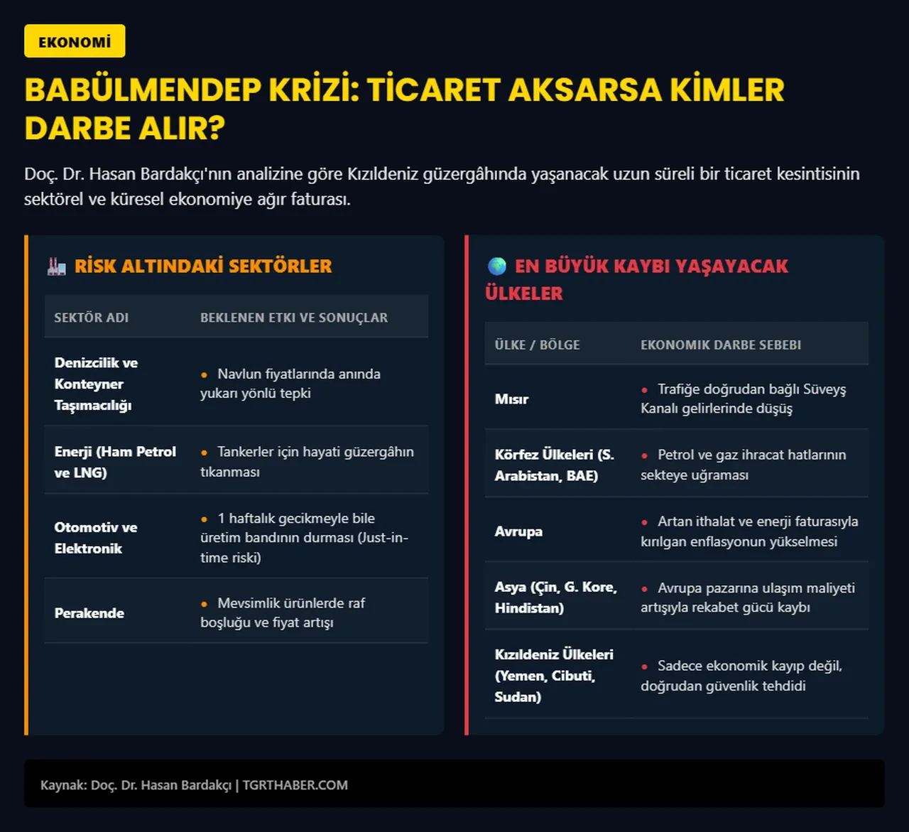 Babülmendep krizi dünyayı vurabilir: Doç. Dr. Hasan Bardakçı, küresel ticaretin 30 kilometrelik kabusunu anlattı