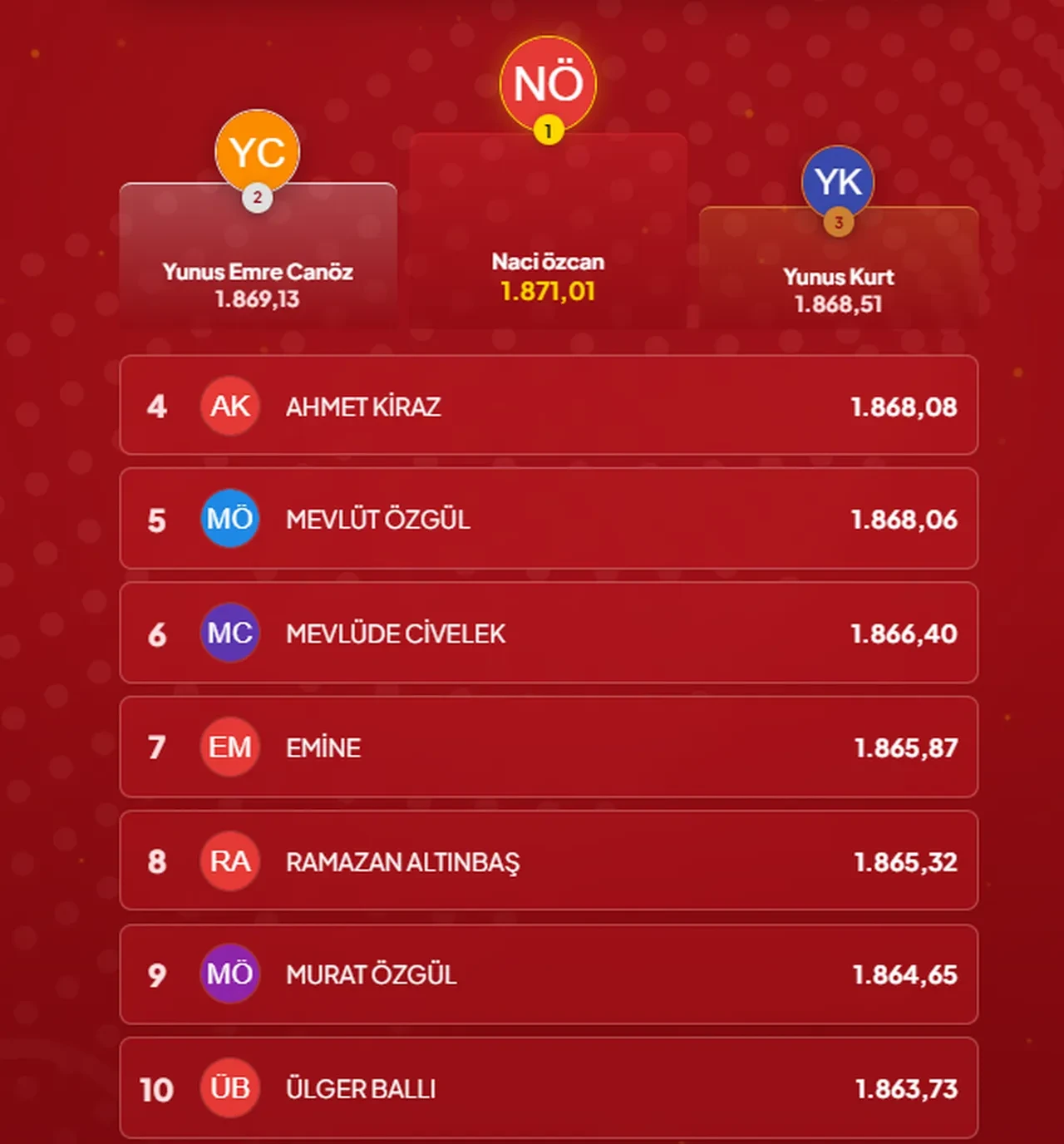 Çözen Kazanır sonuçları (14 Eylül 2026) İşte ilk 10’a giren isimler