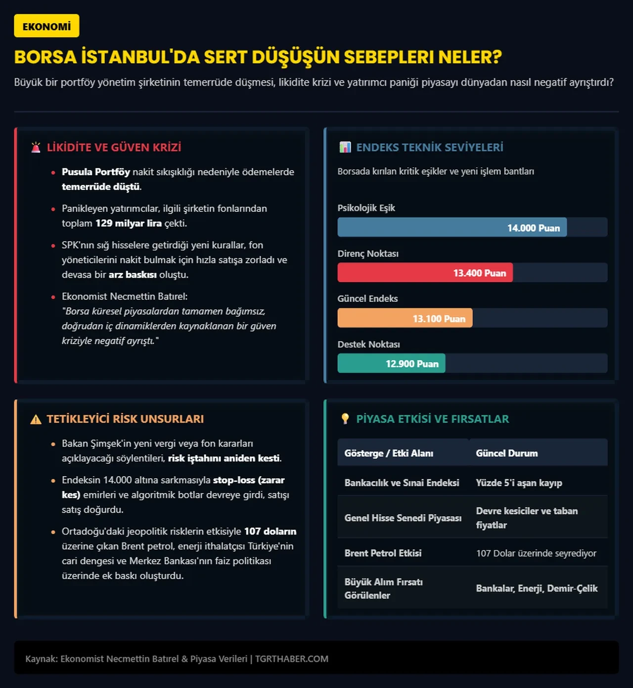 Borsada yüzde 6'yı aşan şok düşüş! Necmettin Batırel perde arkasını açıkladı