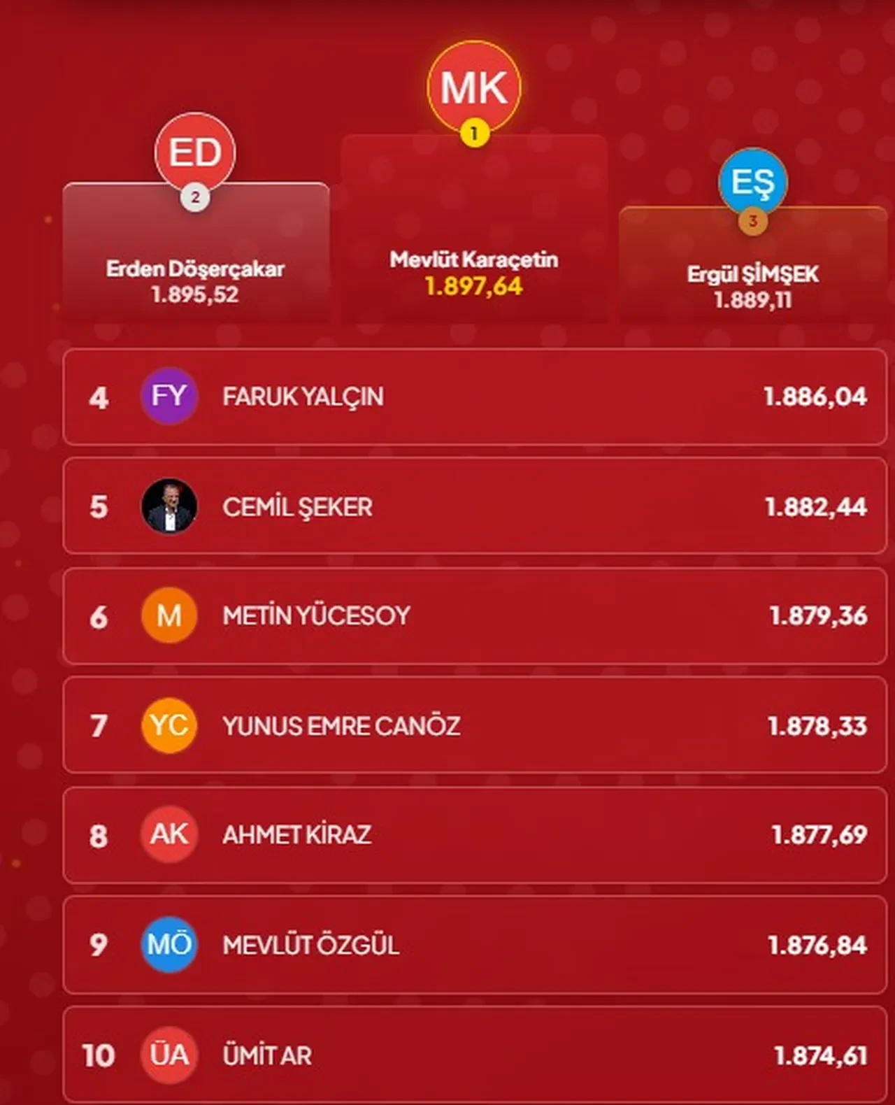 Çözen Kazanır sonuçları (15 Eylül 2026) İşte ilk 10’a giren isimler