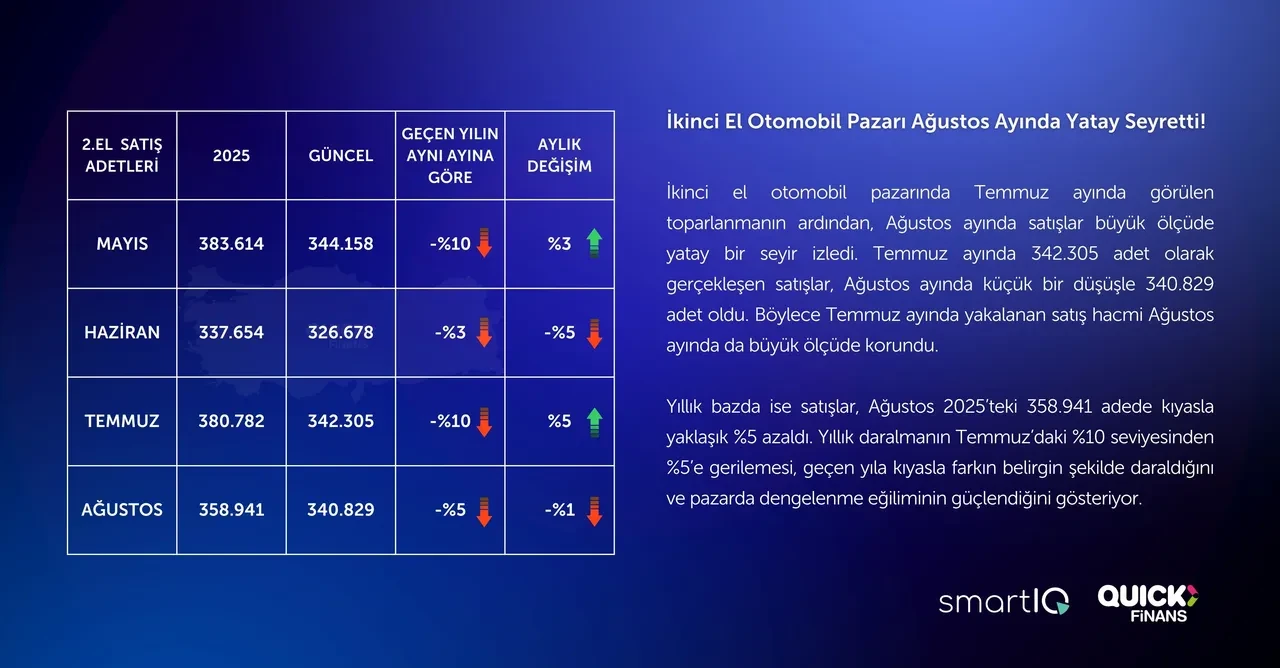 Dengesini koruyan ikinci el araç pazarında elektrikli araçlar yükselişini sürdürüyor