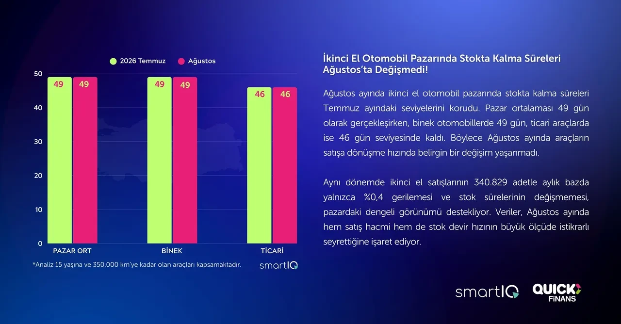 Dengesini koruyan ikinci el araç pazarında elektrikli araçlar yükselişini sürdürüyor