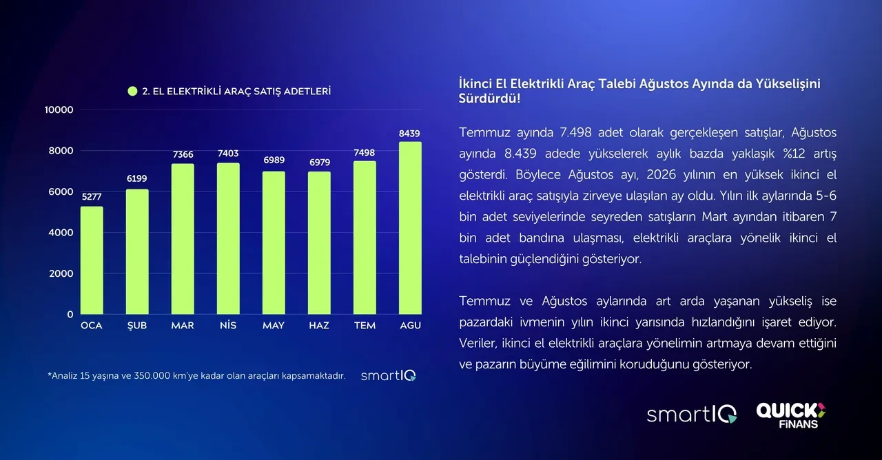 Dengesini koruyan ikinci el araç pazarında elektrikli araçlar yükselişini sürdürüyor