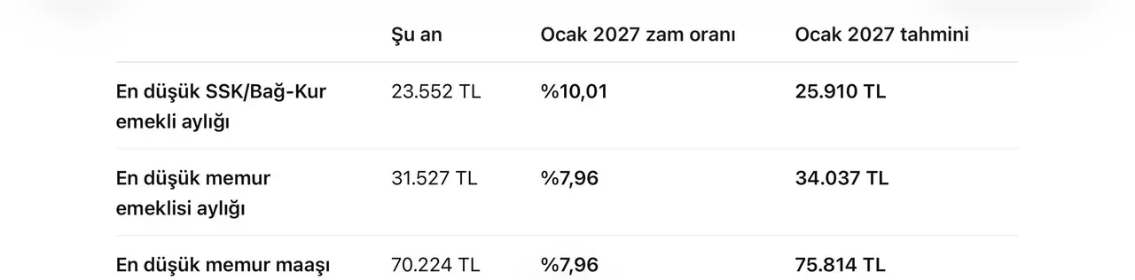 Emekli ve memur için maaş zammı değişiyor: Muhammed Bayram'dan 25 bin, 34 bin ve 75 bin lira tahmini
