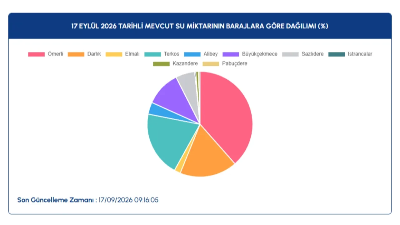 İstanbul barajlarında son durum! İstanbul barajları yüzde kaç dolu? Ömerli, Darlık, Elmalı, Terkos, Alibey güncel baraj doluluk oranları...