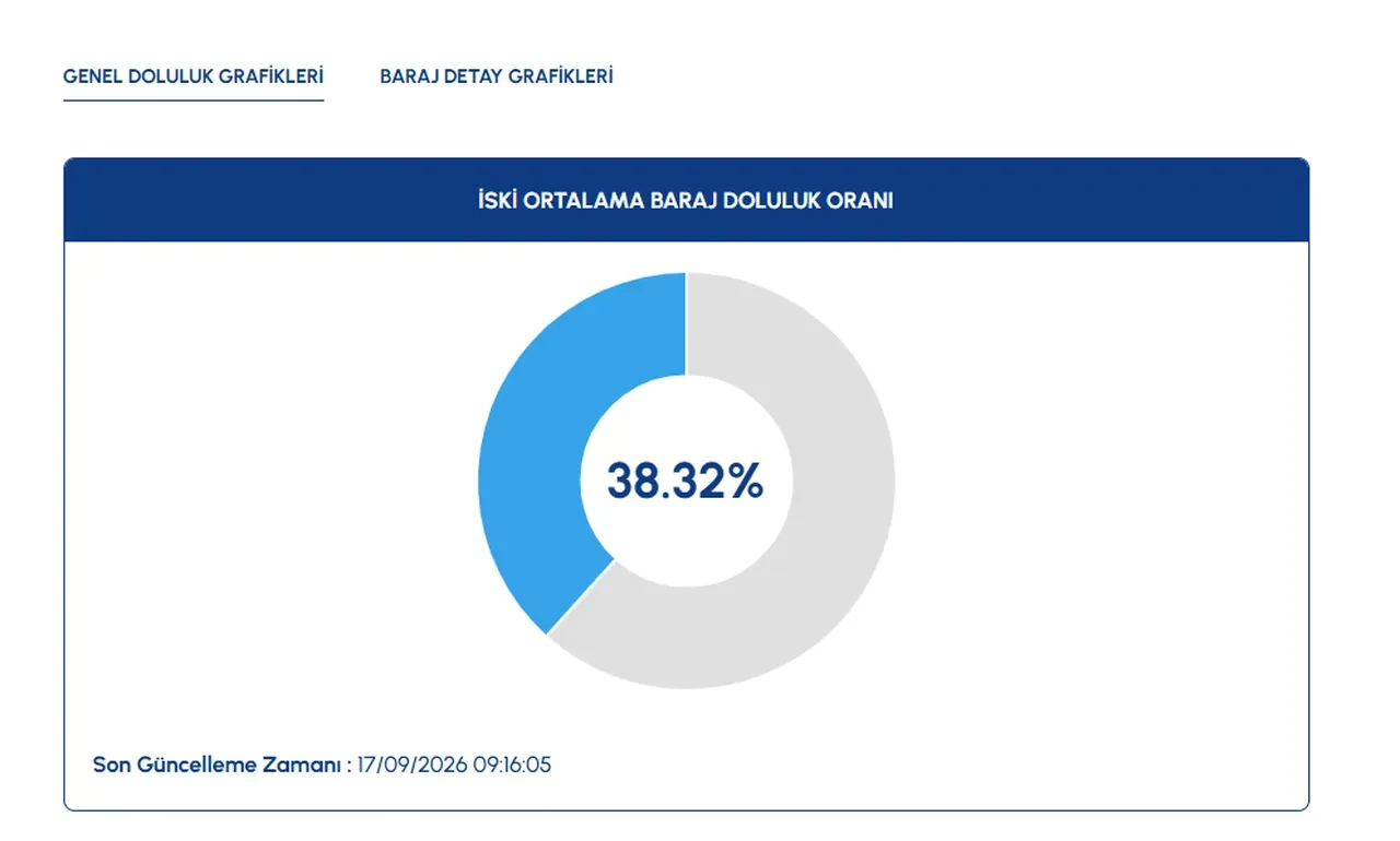 İstanbul barajlarında son durum! İstanbul barajları yüzde kaç dolu? Ömerli, Darlık, Elmalı, Terkos, Alibey güncel baraj doluluk oranları...