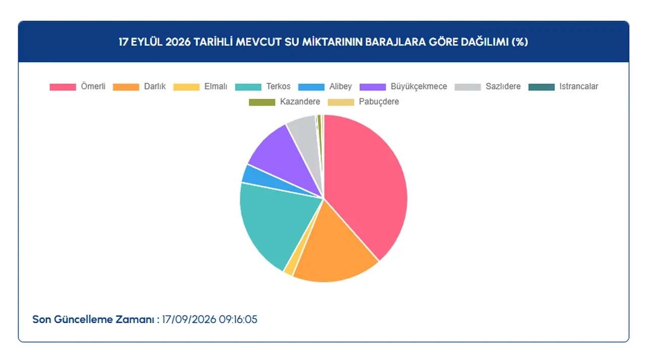 İstanbul barajlarında son durum! İstanbul barajları yüzde kaç dolu? Ömerli, Darlık, Elmalı, Terkos, Alibey güncel baraj doluluk oranları...