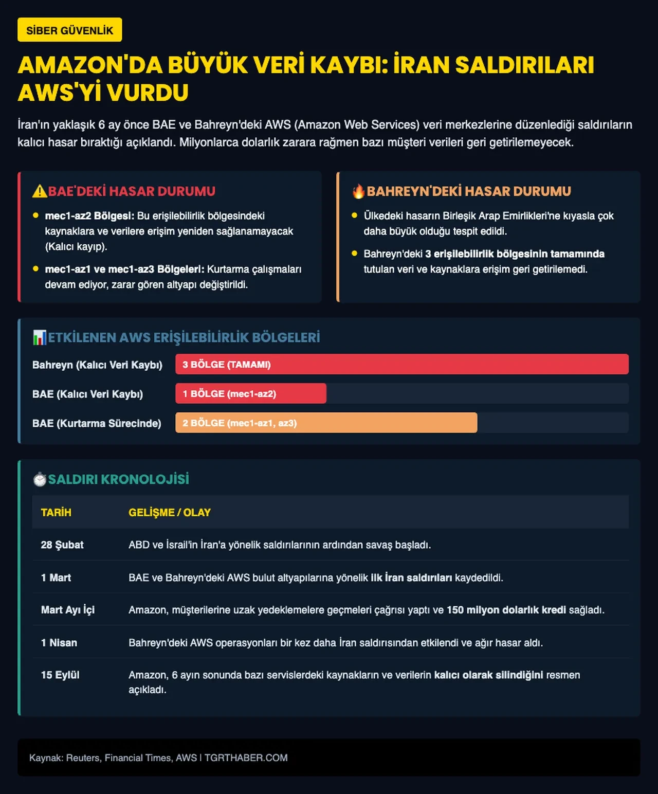 İran saldırılarının bilançosu ağırlaştı: Amazon'dan müşterileri kızdıran açıklama