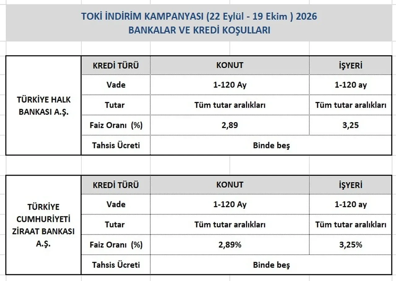 TOKİ yüzde 25 indirim ne zaman 2026? TOKİ indirimden kimler yararlanabilir, nasıl başvurulur?