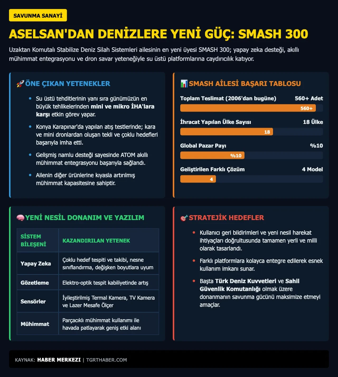 ASELSAN’ın yeni deniz avcısı sahneye çıktı: SMASH 300 neler yapabiliyor?