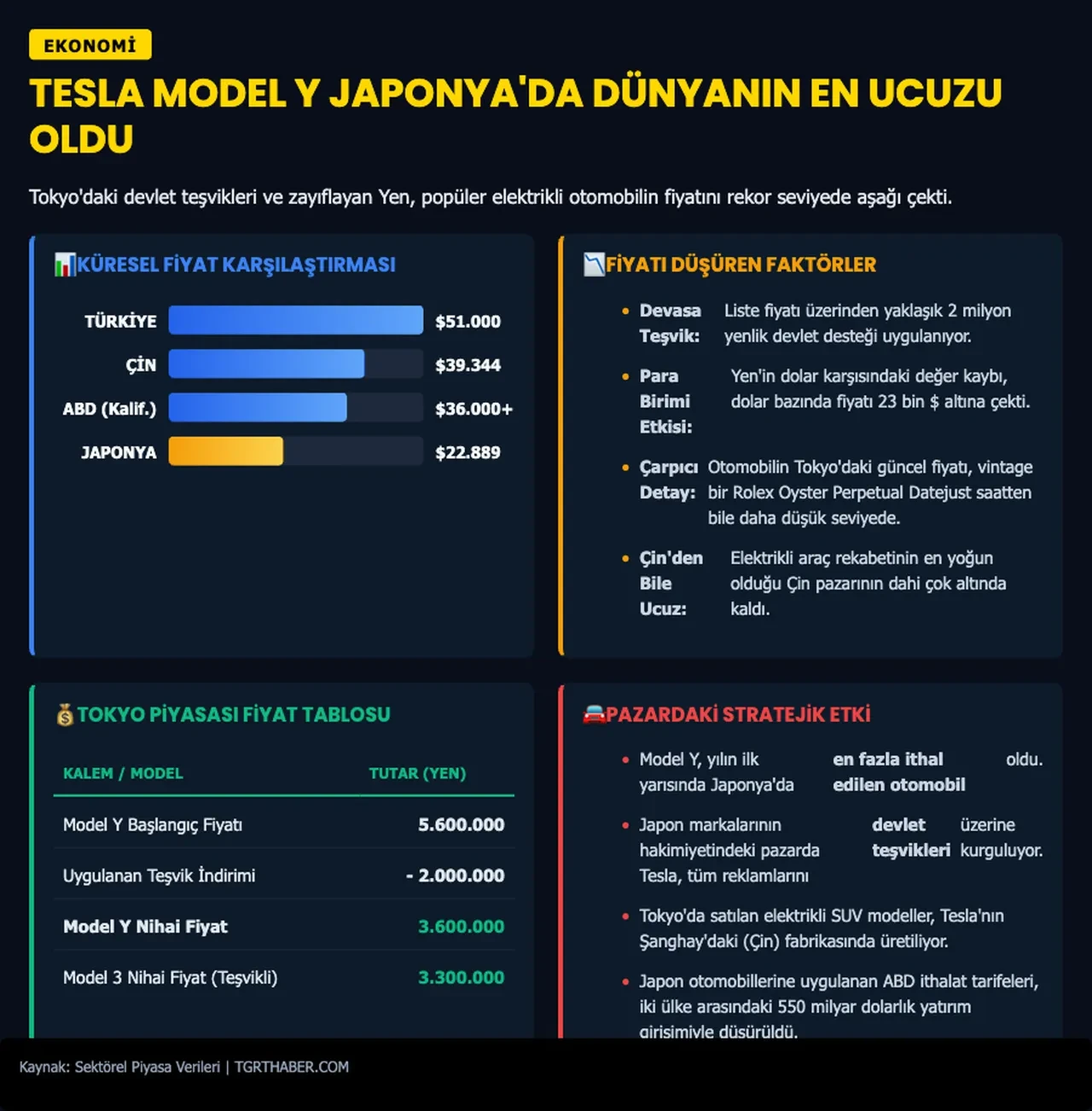 Tesla'nın en ucuza satıldığı ülke belli oldu: Neredeyse sudan ucuz!