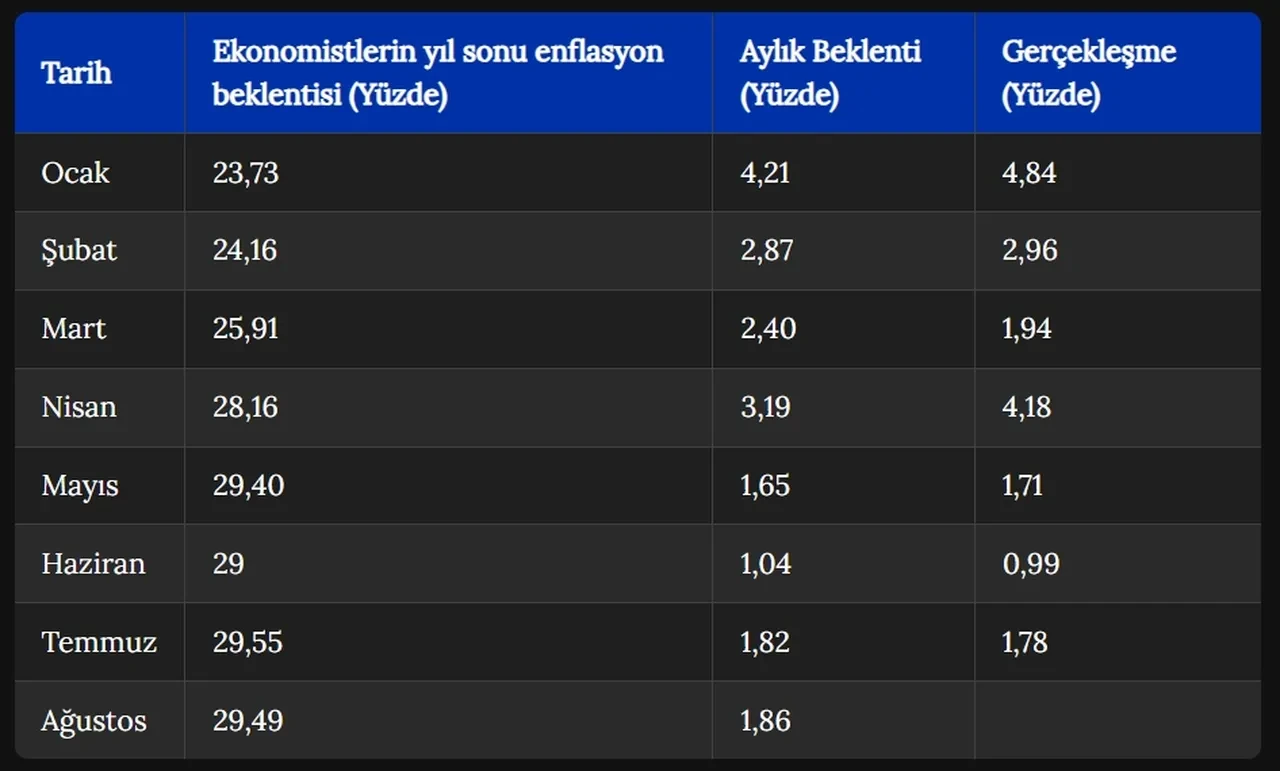Ağustos enflasyonu ne zaman açıklanacak? Beklenti anketi açıklandı
