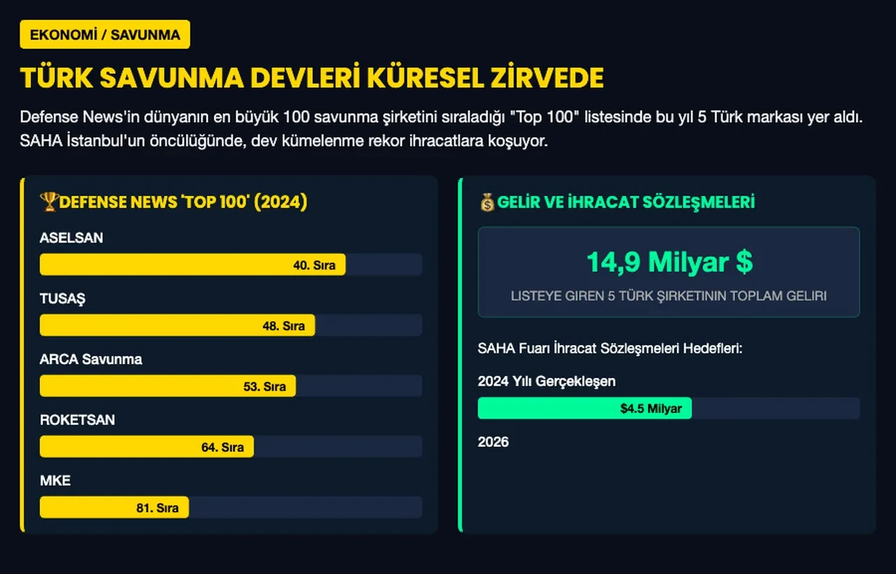 Türk savunma sanayisinin küresel yükselişi: 5 dev şirket ilk 100'a girdi