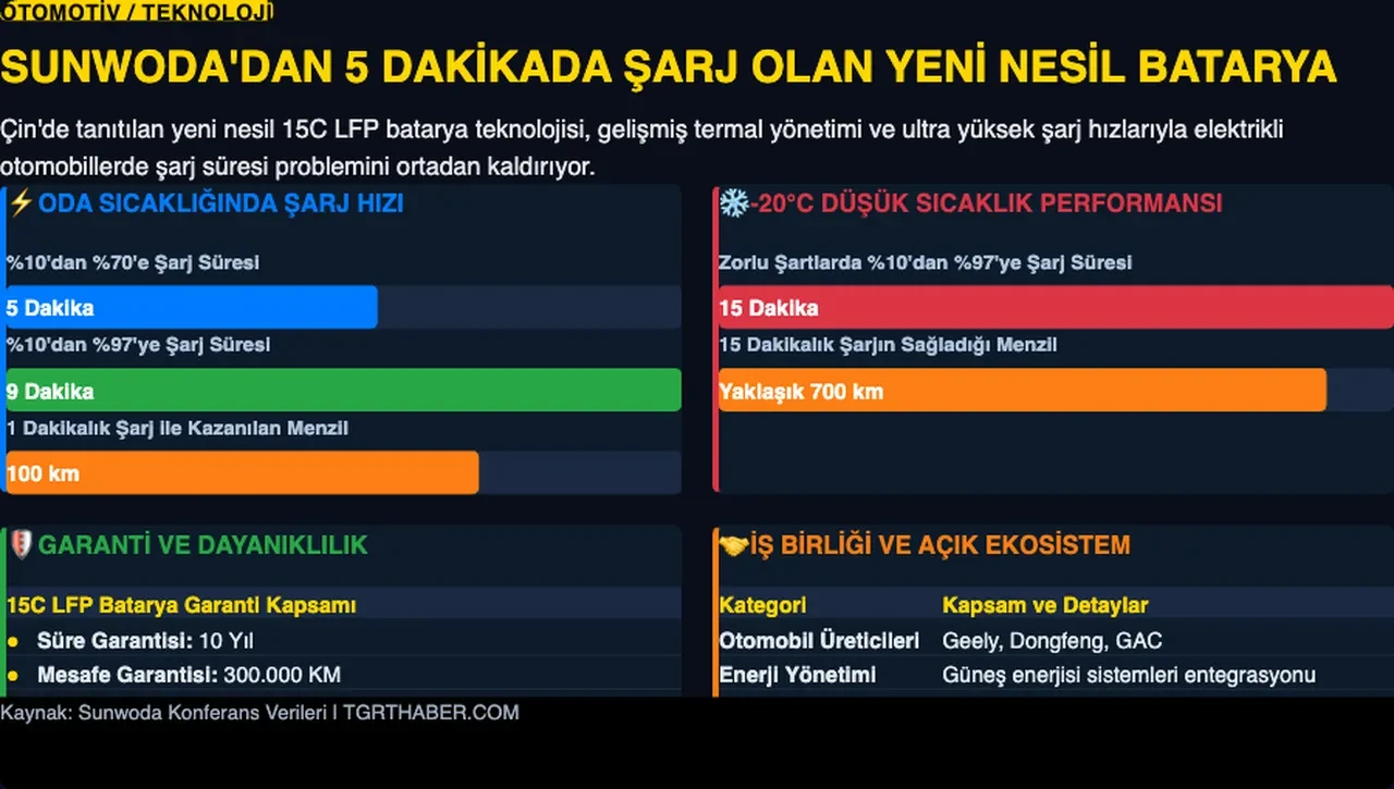 Elektrikli otomobillerde şarj derdi bitiyor: 9 dakikada yüzde 97'ye ulaştıran sistem tanıtıldı