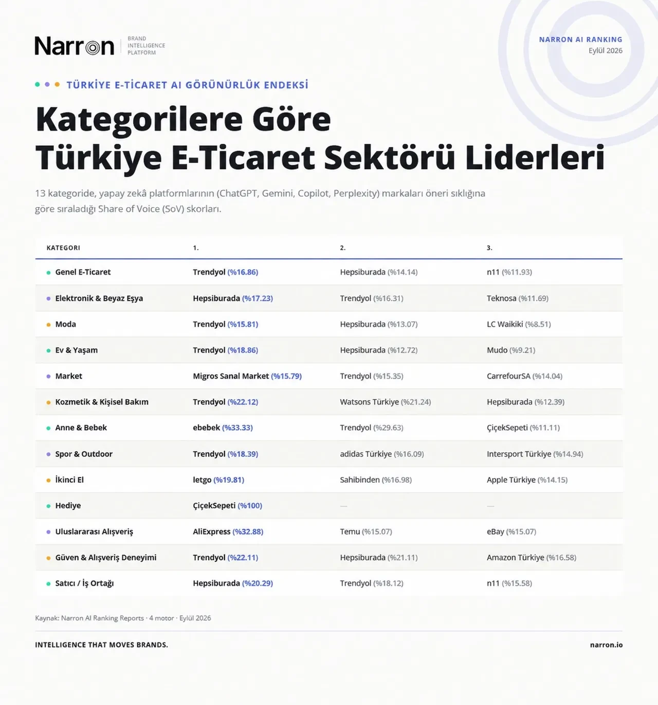 Yapay zeka alışveriş tercihlerimizi değiştiriyor: İşte zirvedeki markalar