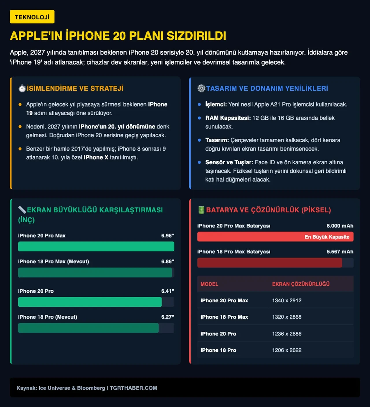 iPhone 20 Pro teknik özellikleri şimdiden sızdırıldı! Ekran boyutları ile dikkat çekecek