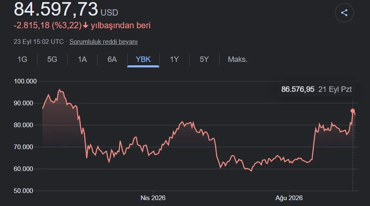 Bitcoin neden düşüyor? SON DAKİKA BTC niye düştü, düşüş devam edecek mi?