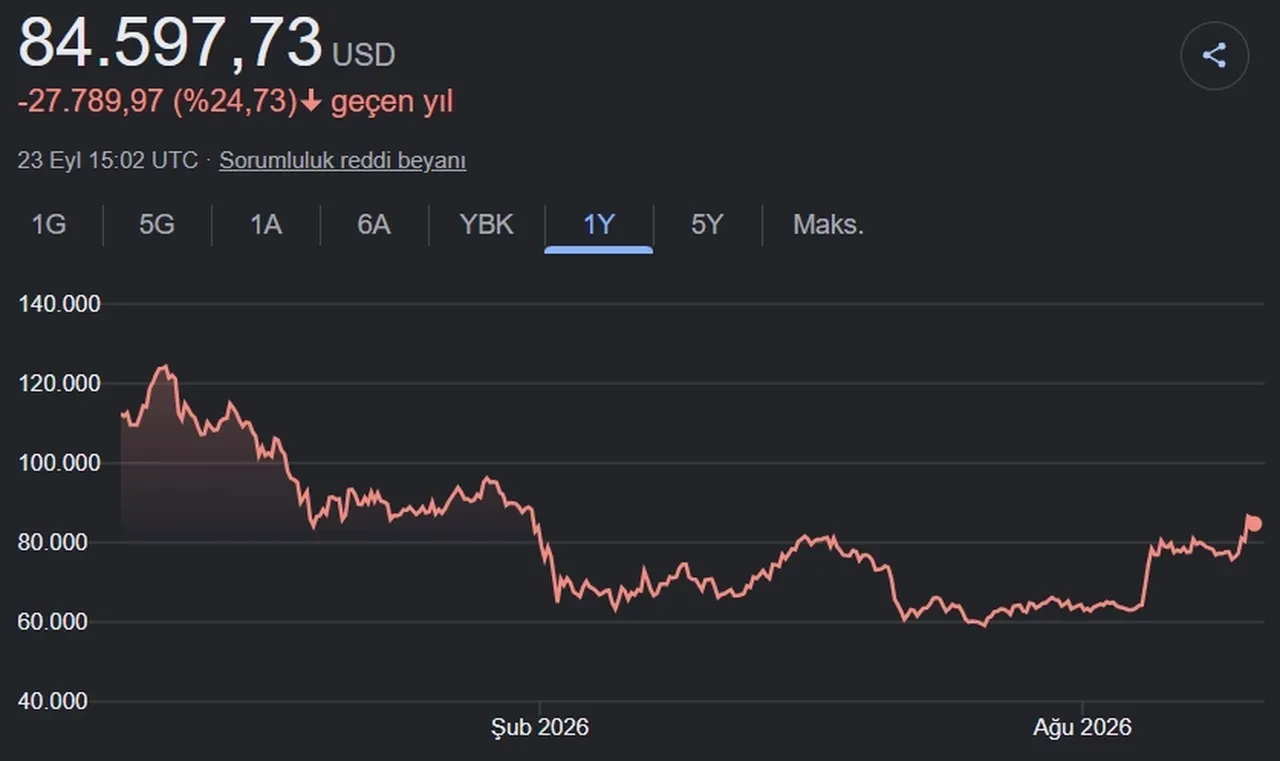 Bitcoin neden düşüyor? SON DAKİKA BTC niye düştü, düşüş devam edecek mi?