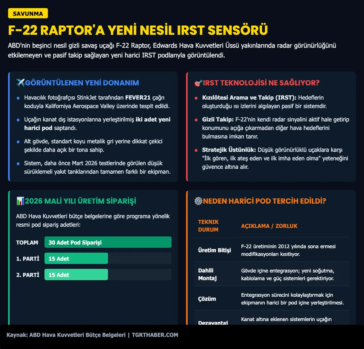 F-22 Raptor’da yıllar sonra büyük değişiklik: İlk kez görüntülendi