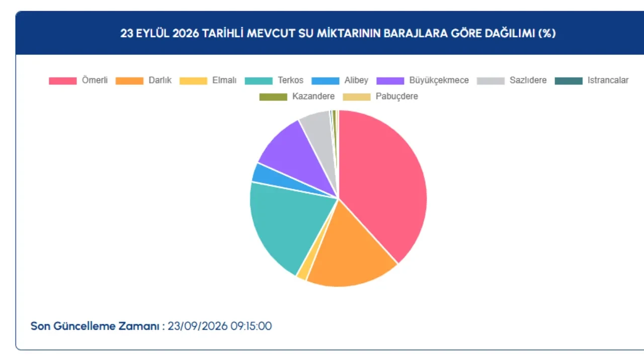 İSKİ baraj doluluk oranları 23 Eylül 2026! Elmalı, Darlık, Ömerli, Alibey, Terkos barajları doluluk oranları ne kadar? 