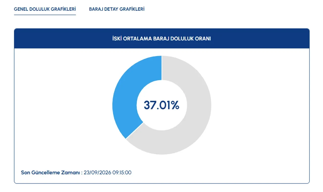 İSKİ baraj doluluk oranları 23 Eylül 2026! Elmalı, Darlık, Ömerli, Alibey, Terkos barajları doluluk oranları ne kadar? 
