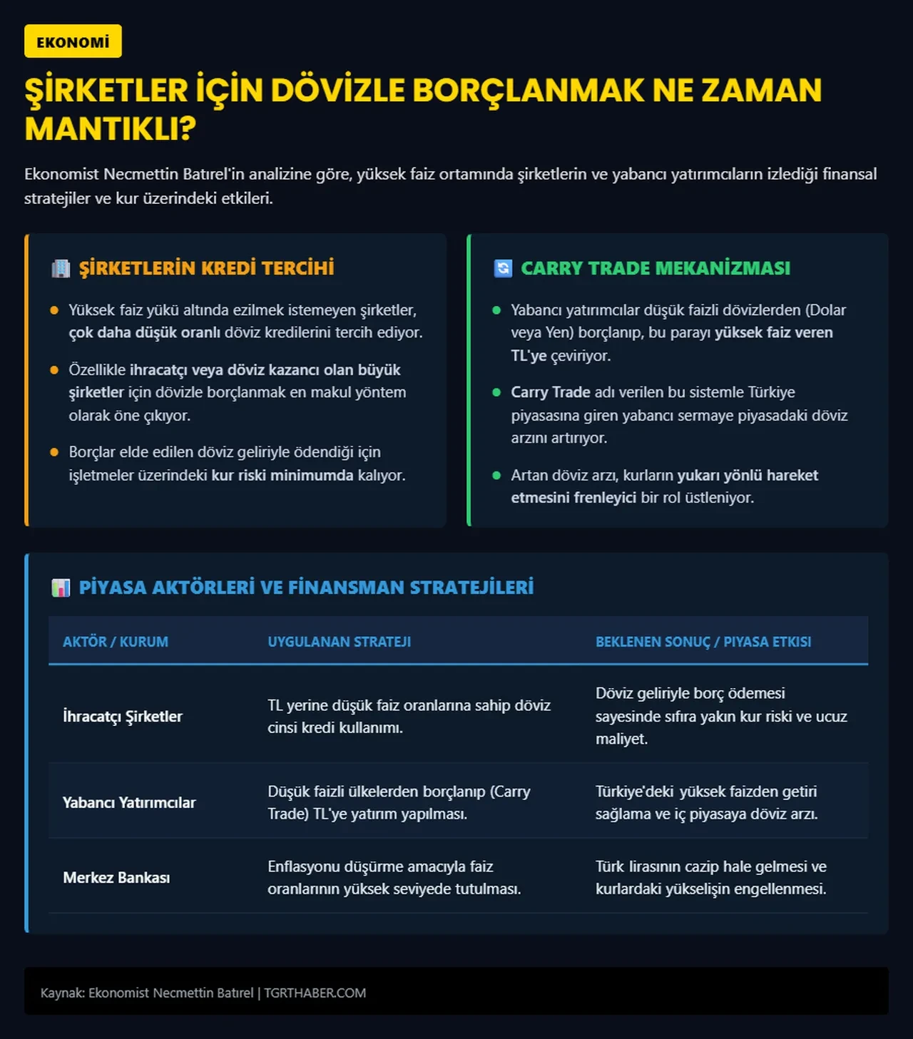 Reel sektörde döviz kredisi hareketliliği: Necmettin Batırel'den risk uyarısı