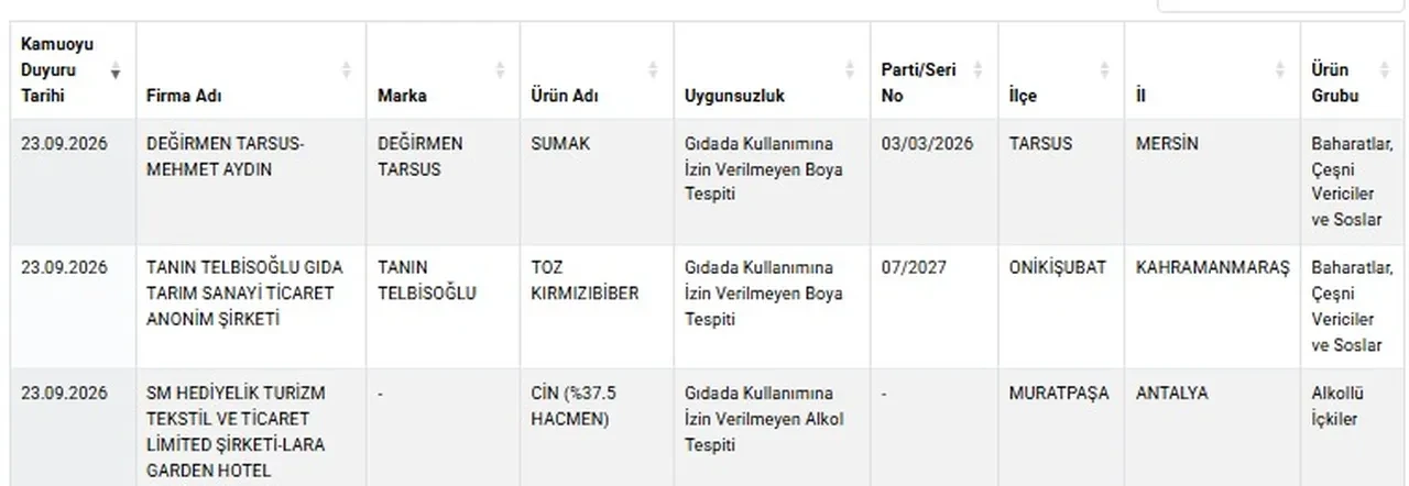 Bakanlık ifşa etti: 3 baharat markasında yasaklı boya tespit edildi