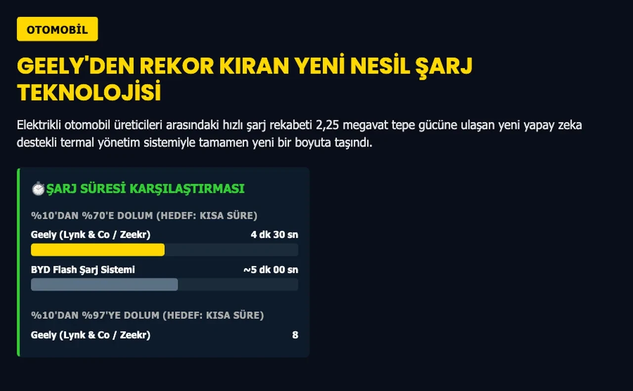 Elektrikli otomobiller 4,5 dakikada şarj olacak: Çinli Geely rekor kırdı