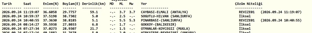 Şanlıurfa'daki deprem sonrası uzman isimden kritik uyarı: "Yıkıcı depremler üretebilir"