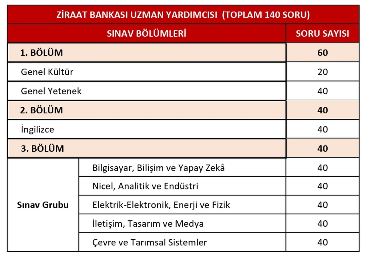 Ziraat Bankası Uzman Yardımcısı Sınavı 2026! Çıkmış sorular yayımlandı mı, sınav nasıl olacak?