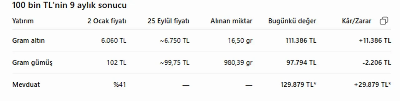 Altın, gümüş, mevduat! 9 ayda hangisine yatırım yapan daha çok kazandı? İşte şaşırtan tablo