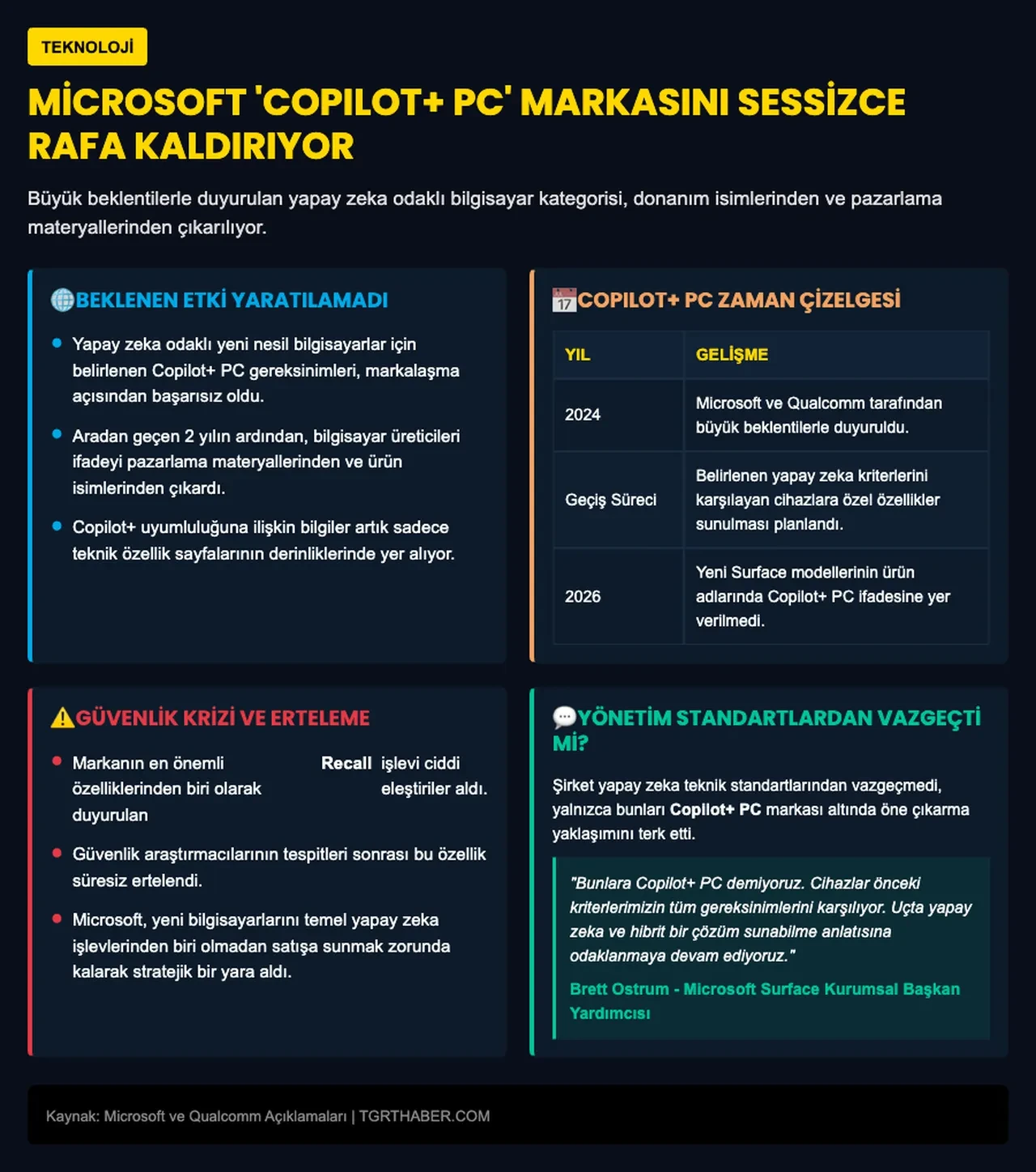 Microsoft geri vitese taktı: İki yıl önce övdüğü Copilot+ PC’yi artık anmıyor