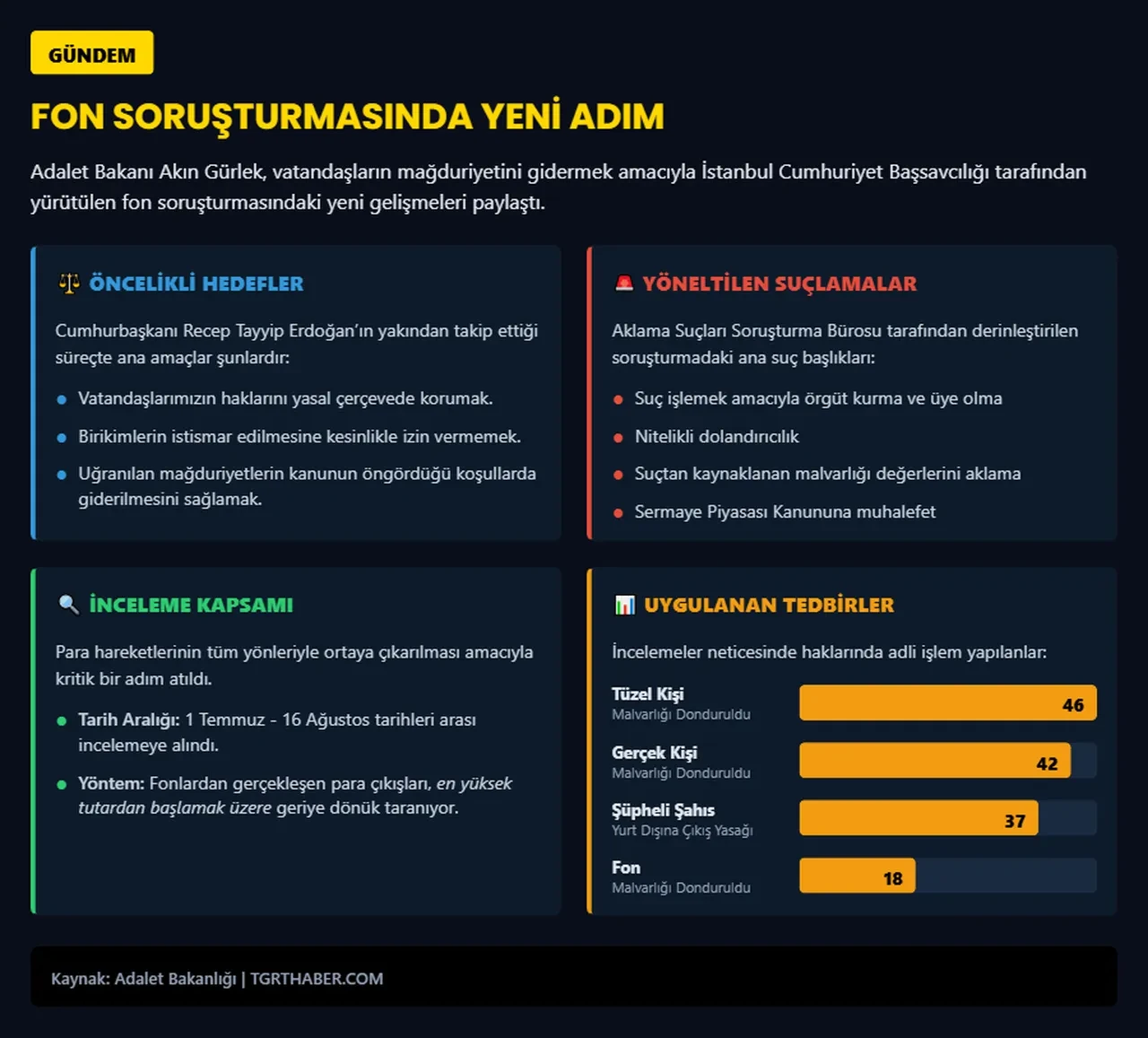 Adalet Bakanı Sayın Akın Gürlek fon soruşturmasında yeni adımı duyurdu: 46 tüzel kişinin malvarlığı donduruldu