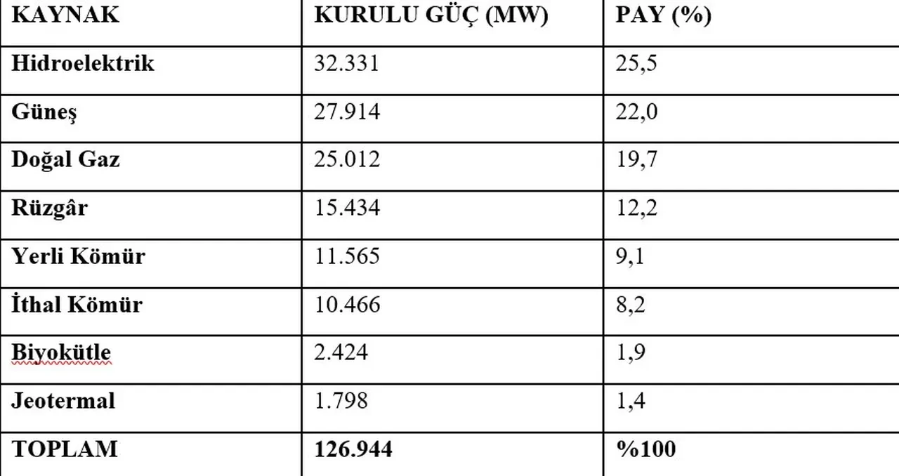 Bakan Bayraktar açıkladı: Türkiye’nin elektrik kurulu gücü yeni zirvede