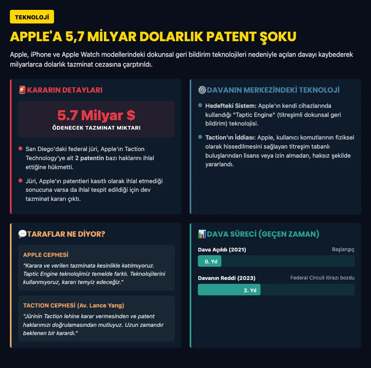 iPhone’lardaki özellik Apple’a pahalıya patladı: 5,7 milyar dolar ceza