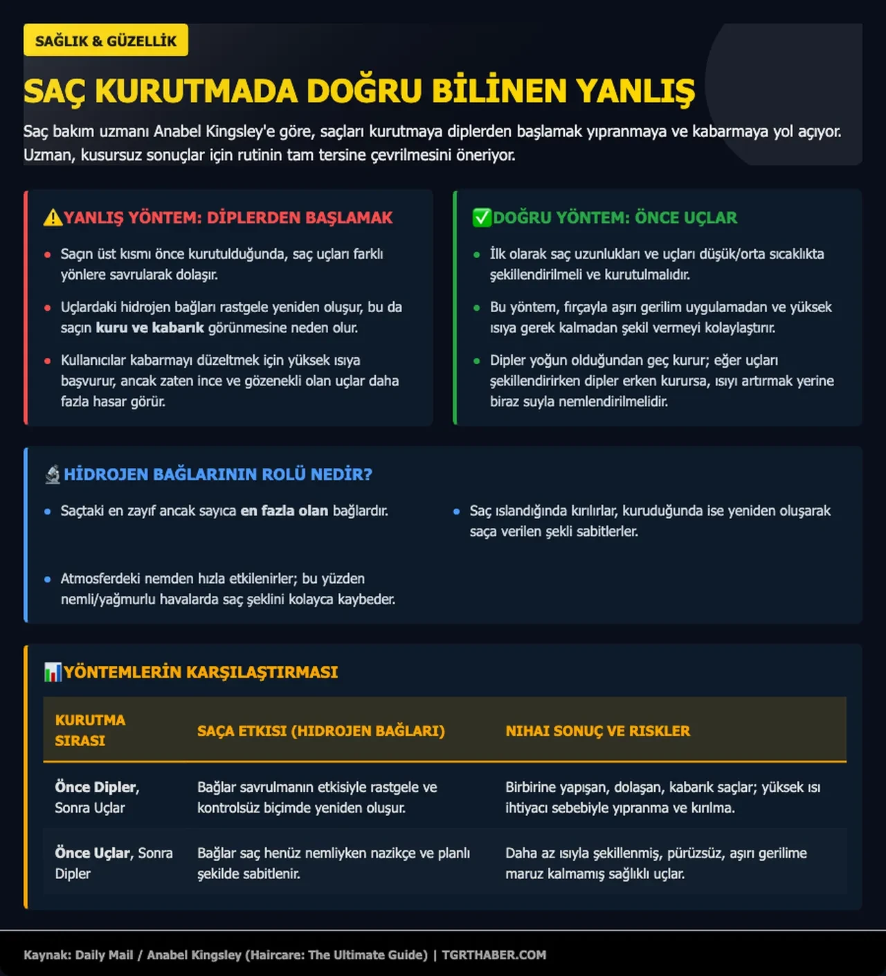 Saçınızı yıllardır yanlış kurutuyor olabilirsiniz: Daha düzgün saçların anahtarını uzman isim açıkladı
