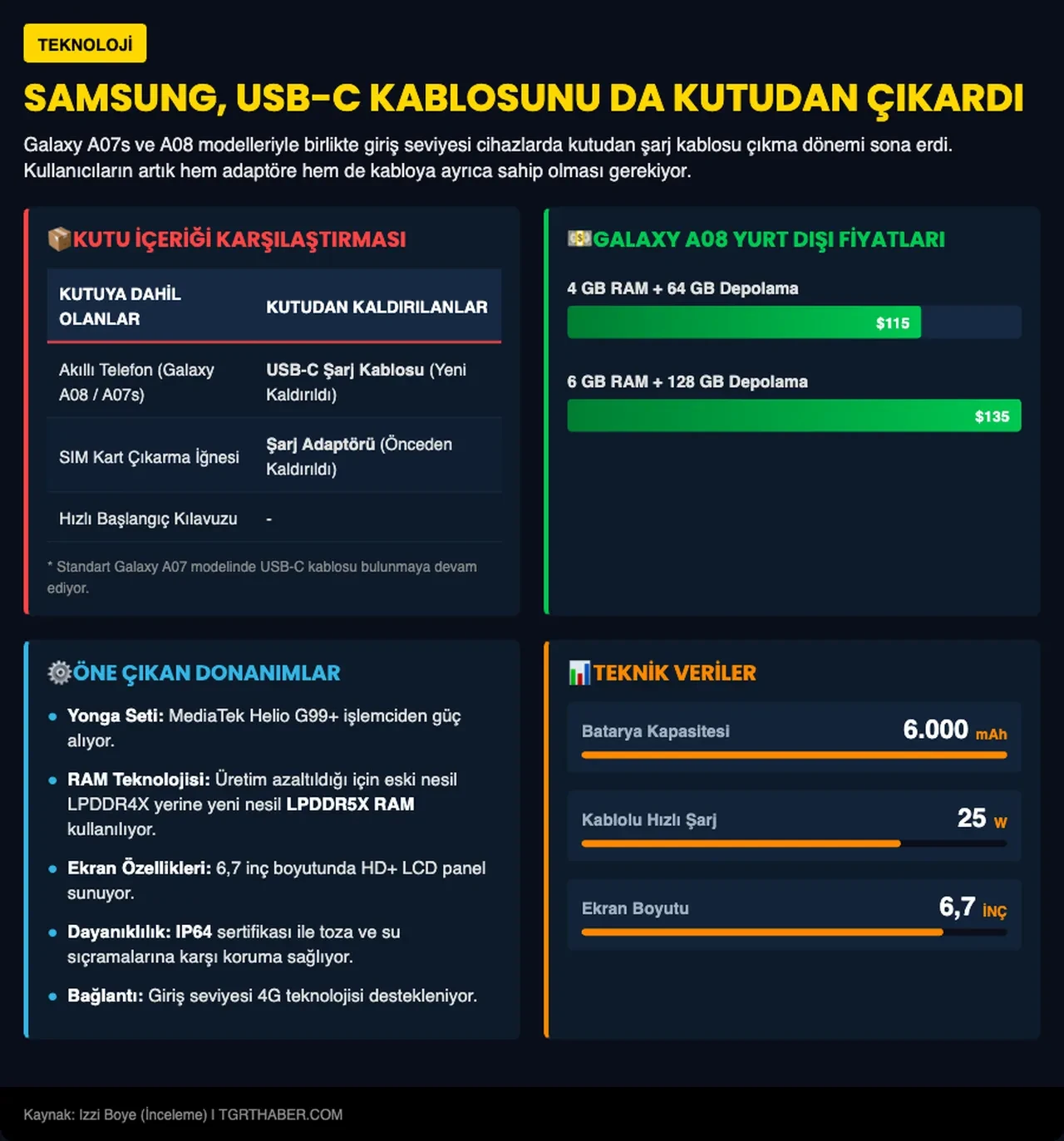 Samsung’dan şaşırtan karar: Artık kutudan şarj kablosu bile çıkmıyor