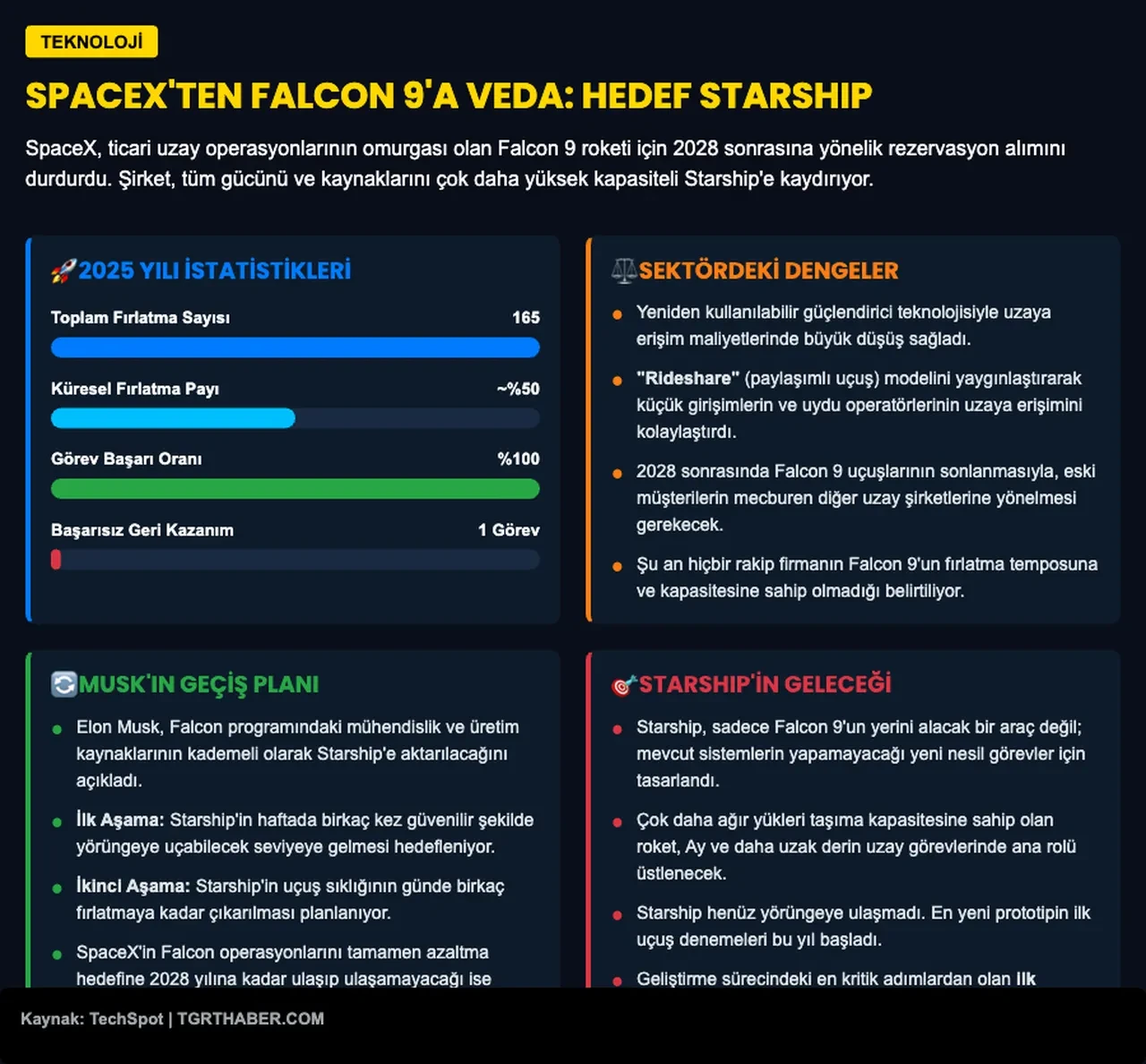 TÜRKSAT uydularını da uzaya taşımıştı! SpaceX'ten Falcon 9 roketi hakkında yeni karar