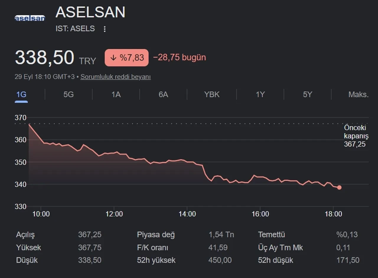 Aselsan hisse ASELS neden düştü? 29 Eylül bugün ASELS yüzde 7,83 değer kaybetti