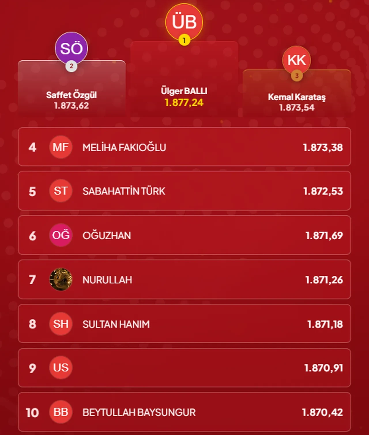 Çözen Kazanır sonuçları (28 Eylül 2026) İşte ilk 10’a giren isimler