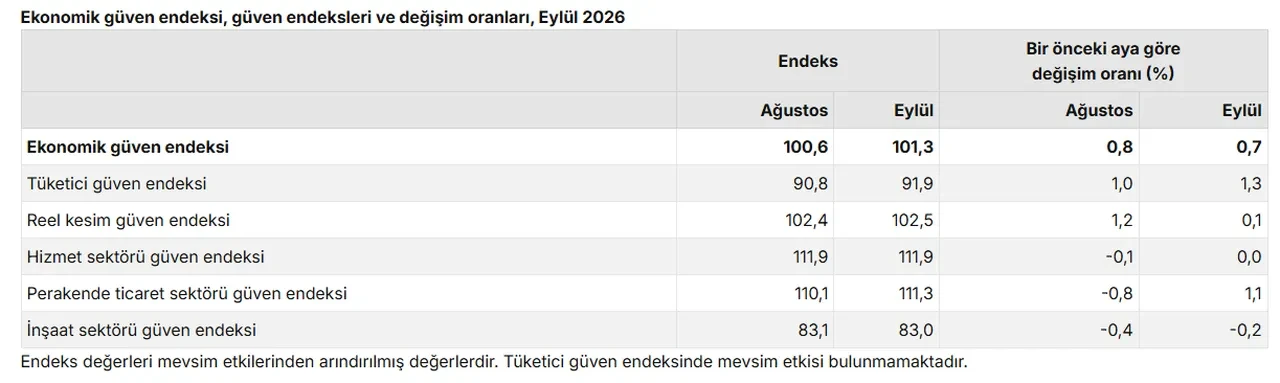 Ekonomiye güven arttı! Eylül ayının ekonomik güven endeksi açıklandı