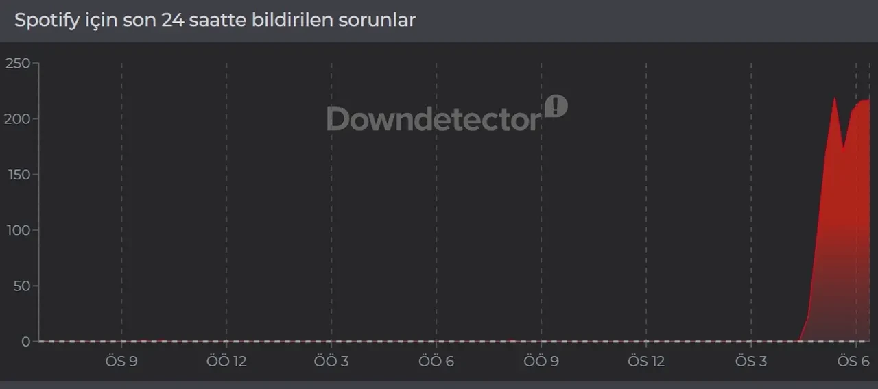 Spotify çöktü mü, neden açılmıyor? 29 Eylül “Spotify bir sorun oluştu” hatası nedir?