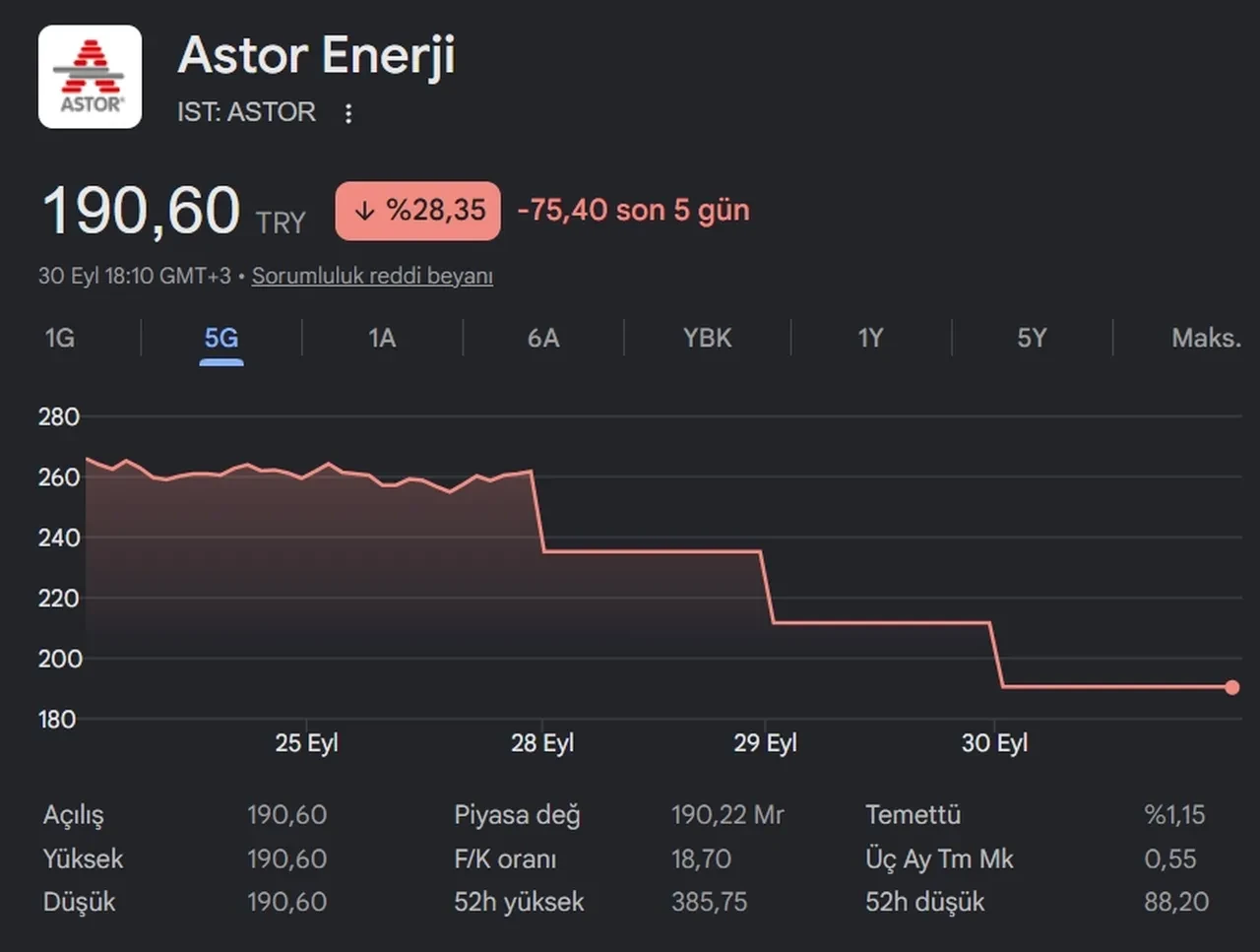 ASTOR hisse neden düşüyor? Son 3 günü taban seviyede kapattı