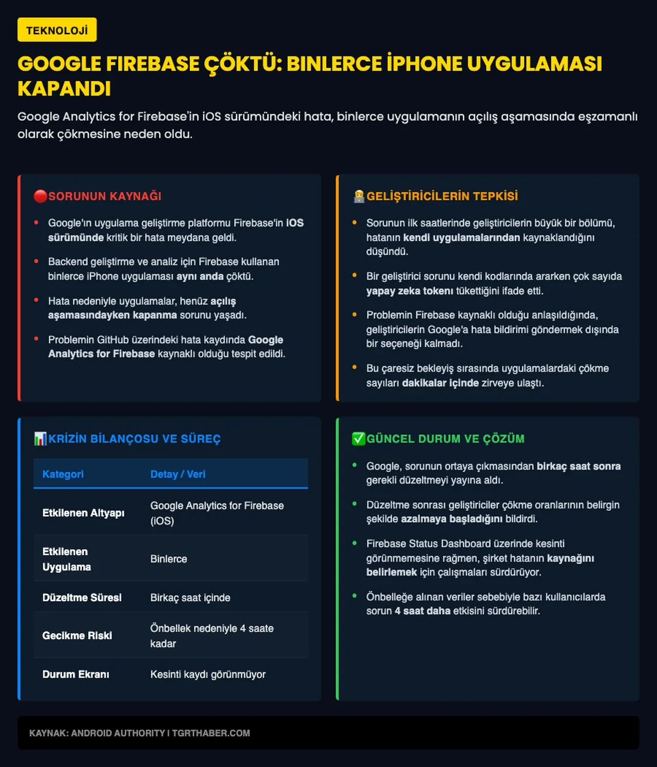 Binlerce iPhone uygulaması aynı anda çöktü: Nedeni Google çıktı