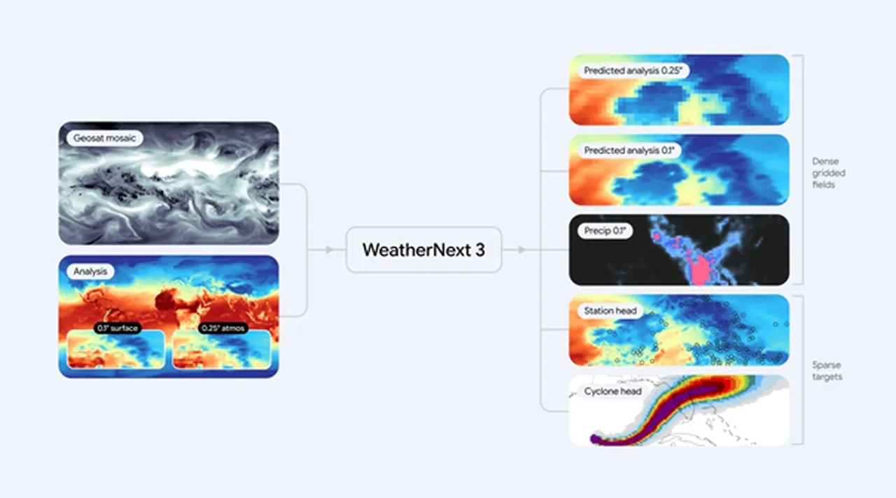 Google hava tahmininde çıtayı yükseltti: WeatherNext 3’e canlı uydu verileri eklendi