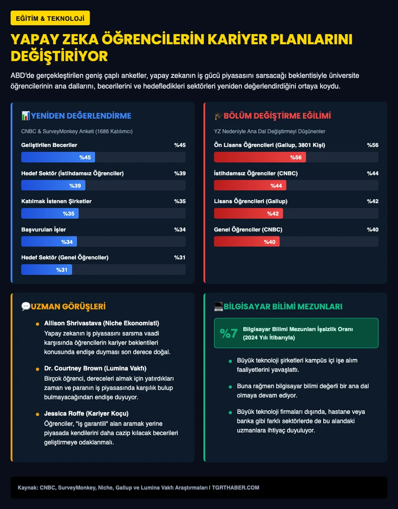Yapay zeka korkusu üniversite öğrencilerini sardı: Her 3 öğrenciden biri aynı fikirde