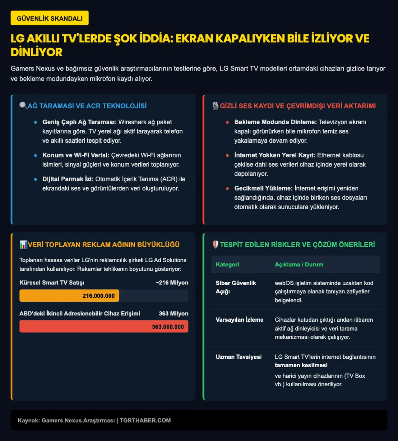 Akıllı televizyon evi dinlerken yakalandı: Sesinizi kaydedip reklamcılara gönderiyormuş