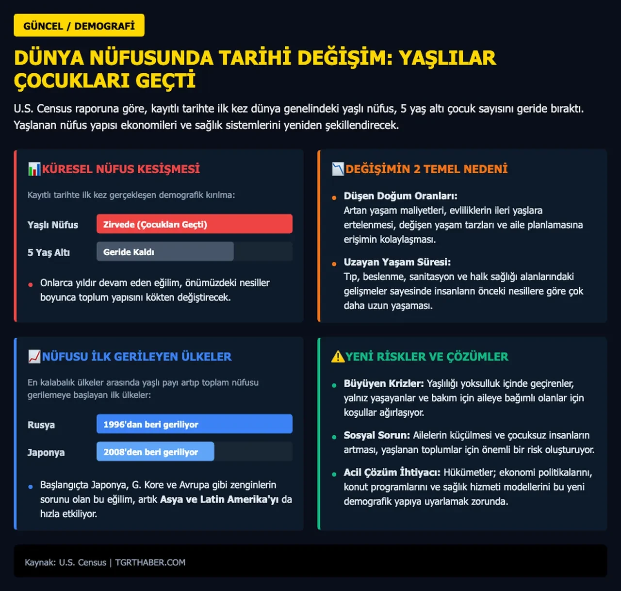 İnsanlık tarihinde bir ilk yaşandı: Artık yaşlıların sayısı daha fazla! İşte sebepleri